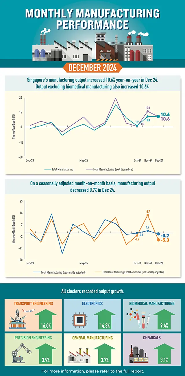 Infographic of Monthly Manufacturing Performance