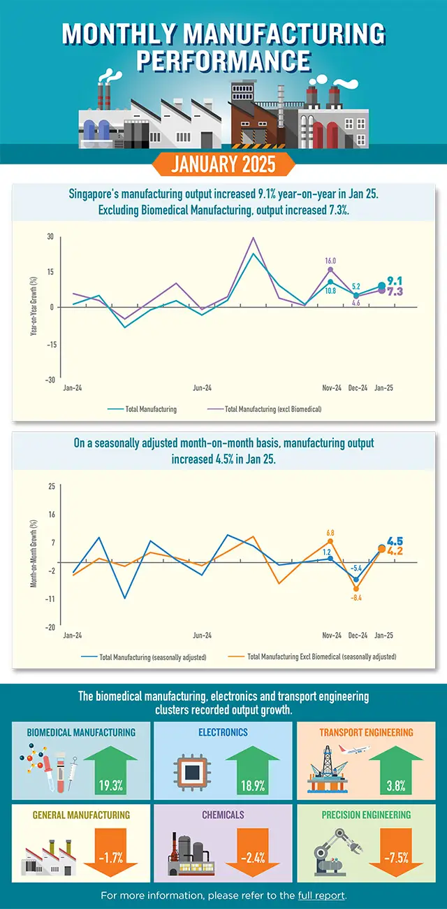 Infographic of Monthly Manufacturing Performance