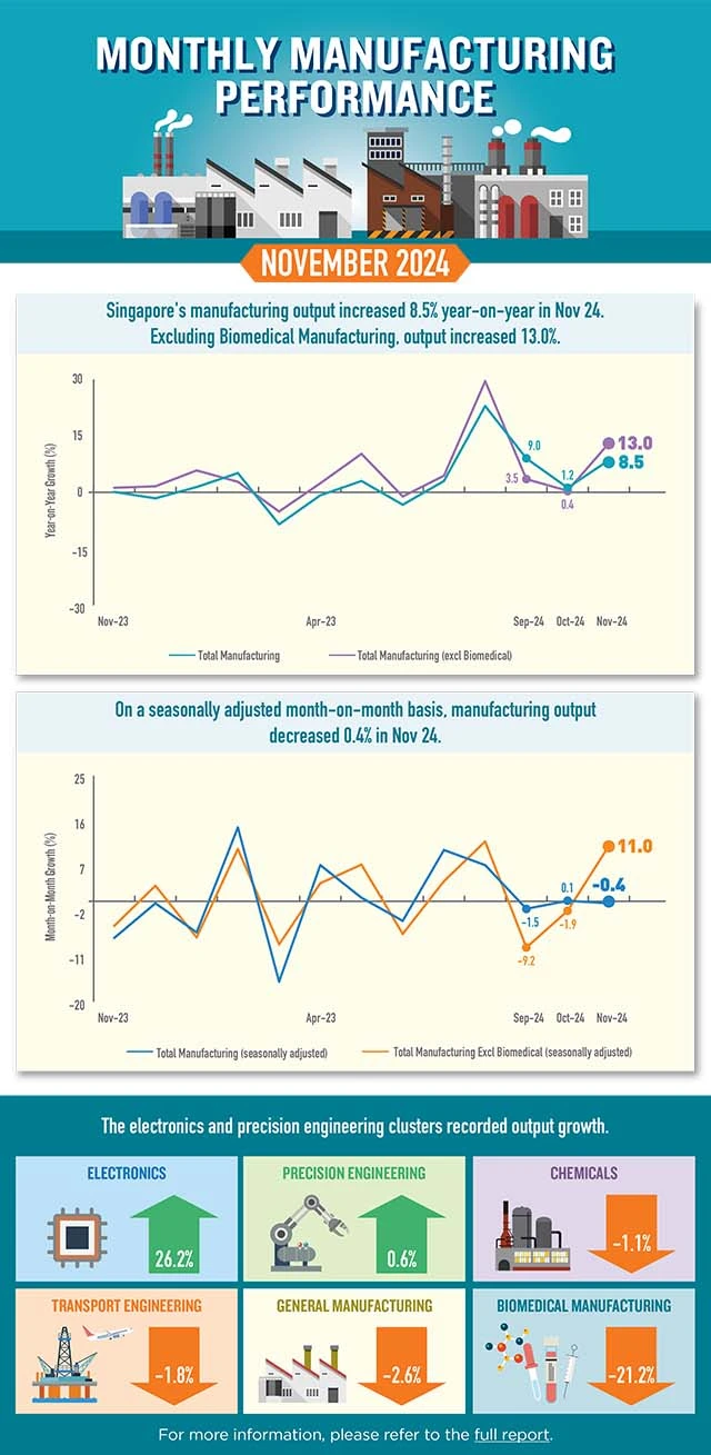 Infographic of Monthly Manufacturing Performance