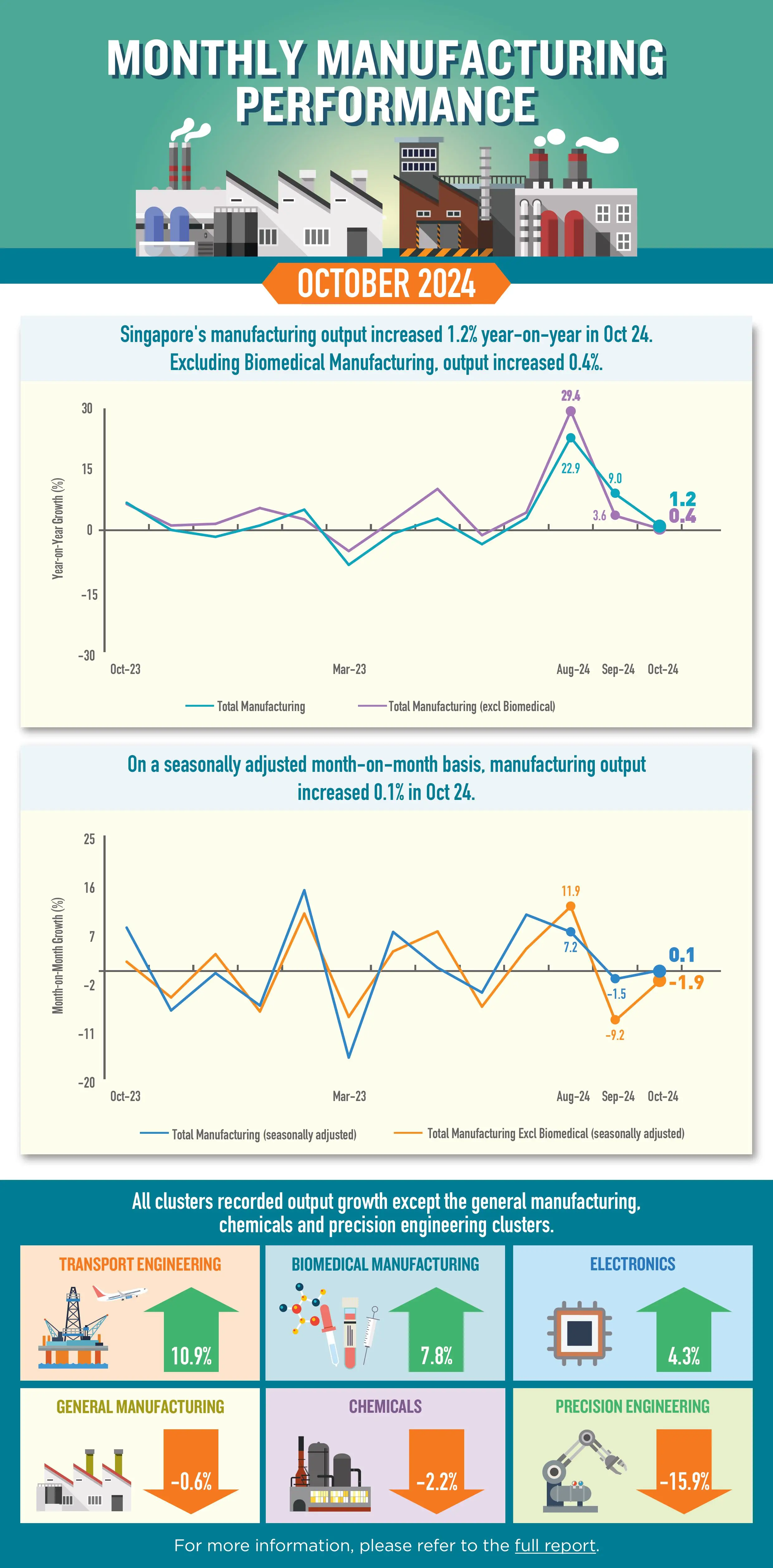 Infographic of Monthly Manufacturing Performance