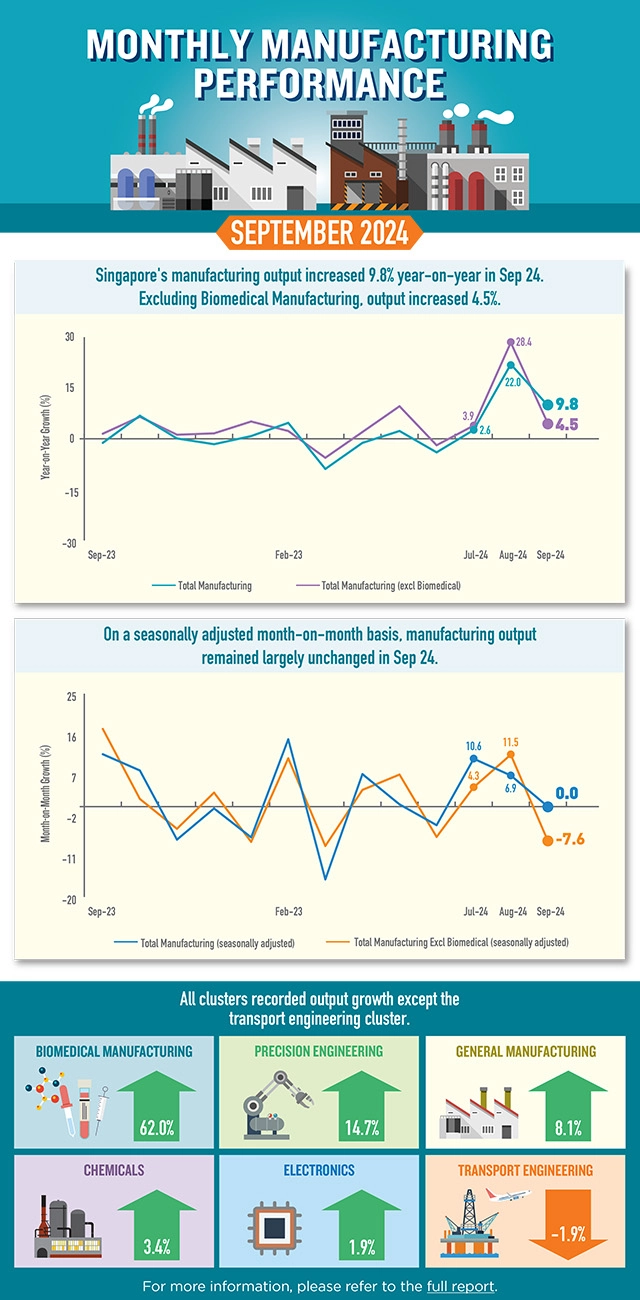 Infographic of Monthly Manufacturing Performance