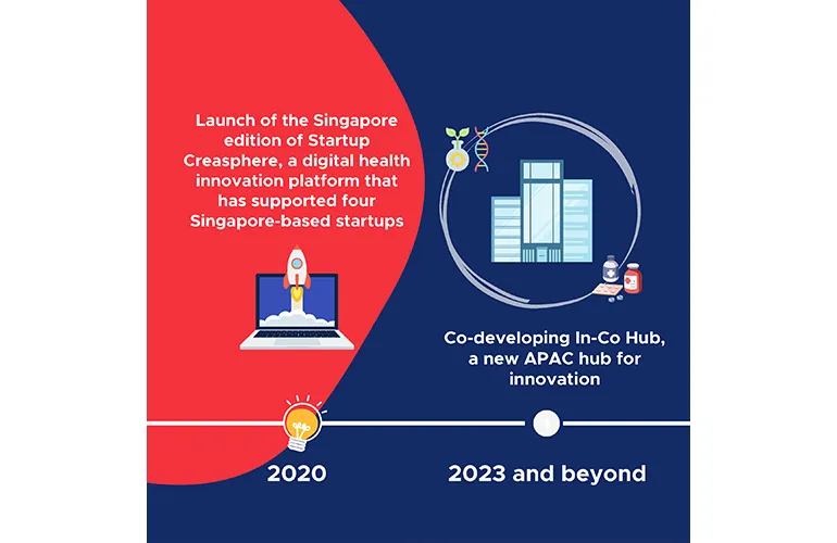 Key highlights and milestones from Roche Singapore’s history Image