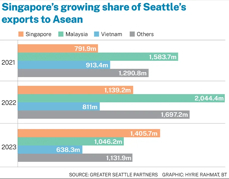 Graph: Singapore’s growing share of Seattle’s exports to ASEAN