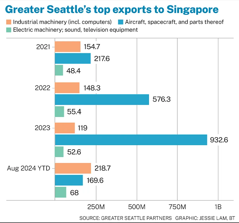 Graph: Greater Seattle’s top exports to Singapore