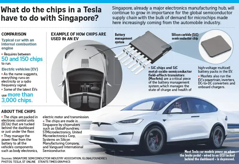 Did you know that Singapore-made microchips are powering electric vehicles like Tesla?