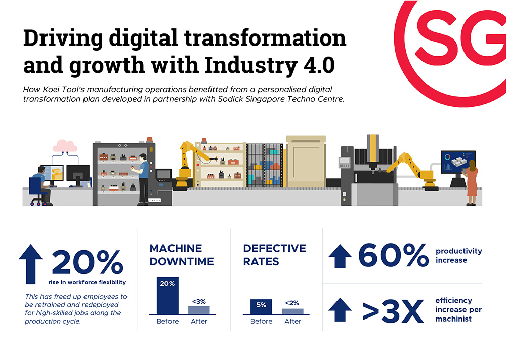 driving digital transformation and growth with industry 4.0 infographics