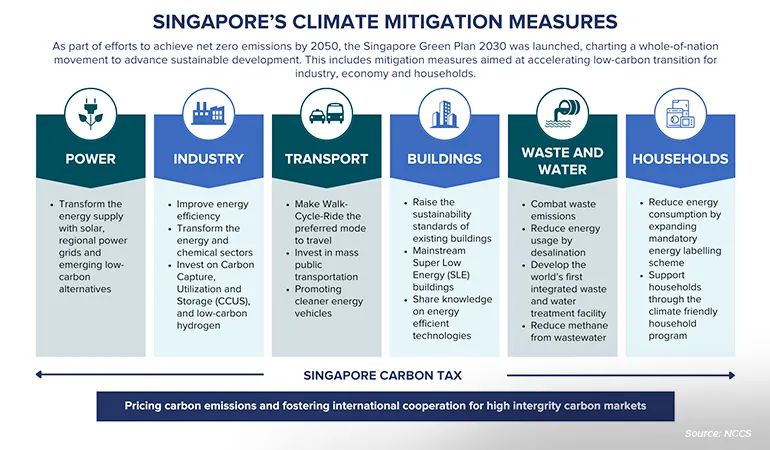 This infographic outlines the six key areas of climate mitigation, detailing their respective goals.