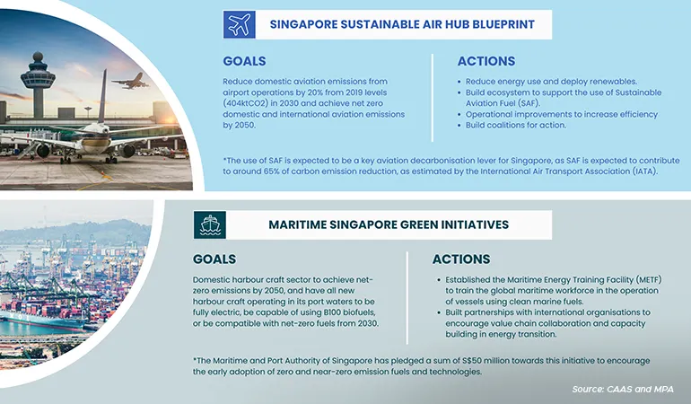 Some key highlights of the Singapore Sustainable Air Hub Blueprint by the CAAS and the Maritime Singapore Green Initiatives by the MPA.