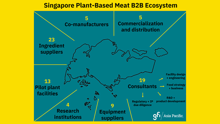Singapore Plant-Based Meat B2B Ecosystem
