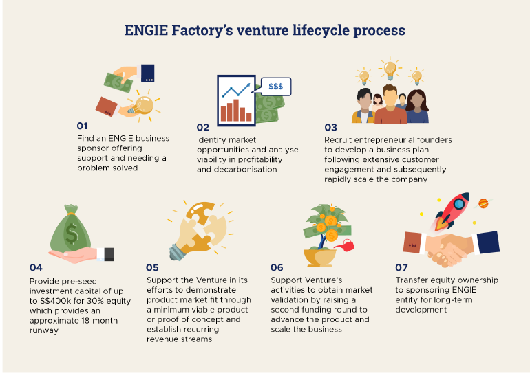 Engie Factory's venture lifecycle process Infographic