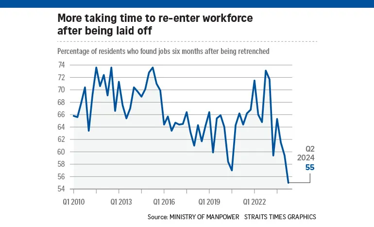 Graph showing of taking time to re-enter workforce.