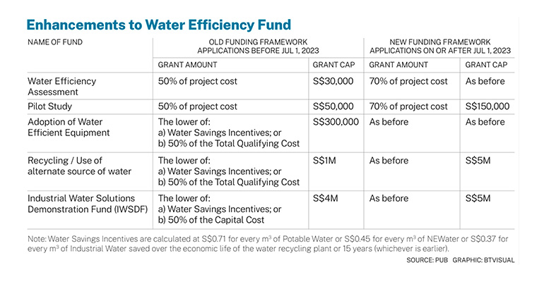 Further help on the way to drive Singapore businesses to be more water-efficient content image 1