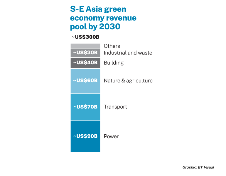 S-E Asia green economy revenue pool by 2030