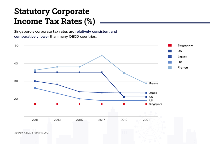 Statutory Corporate Income Tax Rates