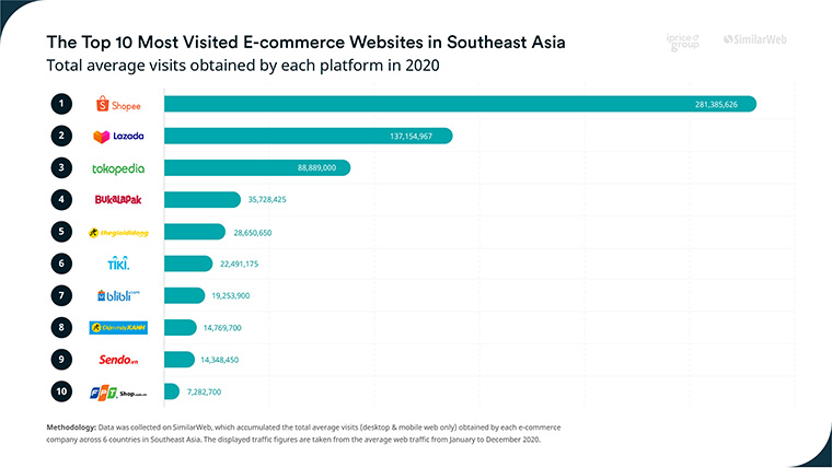 Most Visited E-commerce Website