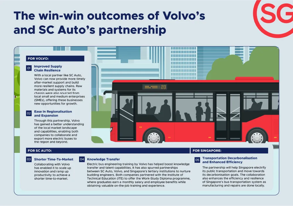 Volvo and SC Auto: Greening Singapore with the first made-in-Singapore electric bus Infographics
