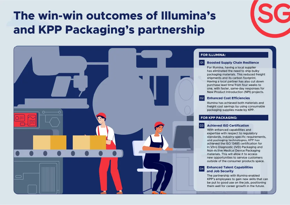  The win-win outcomes of Illumina’s and KPP Packaging’s partnership  Infographics