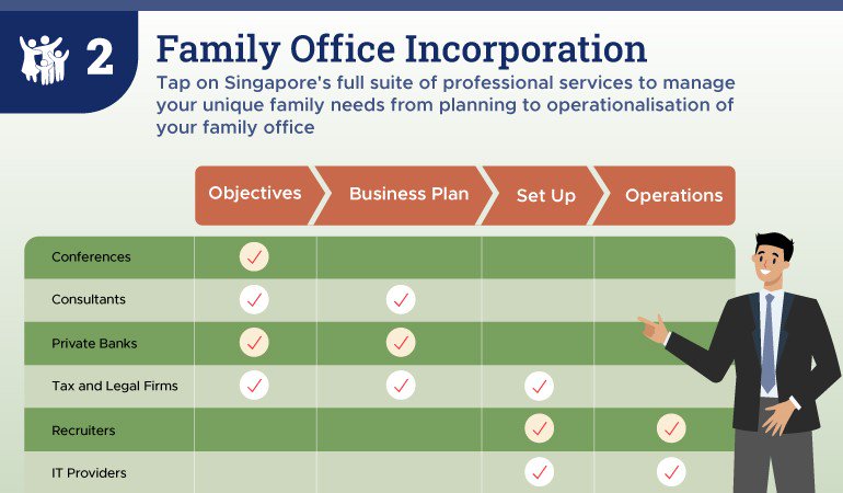 Family Office Incorporation