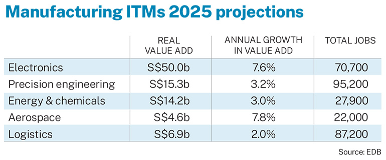 manufacturing itms 2025 projections