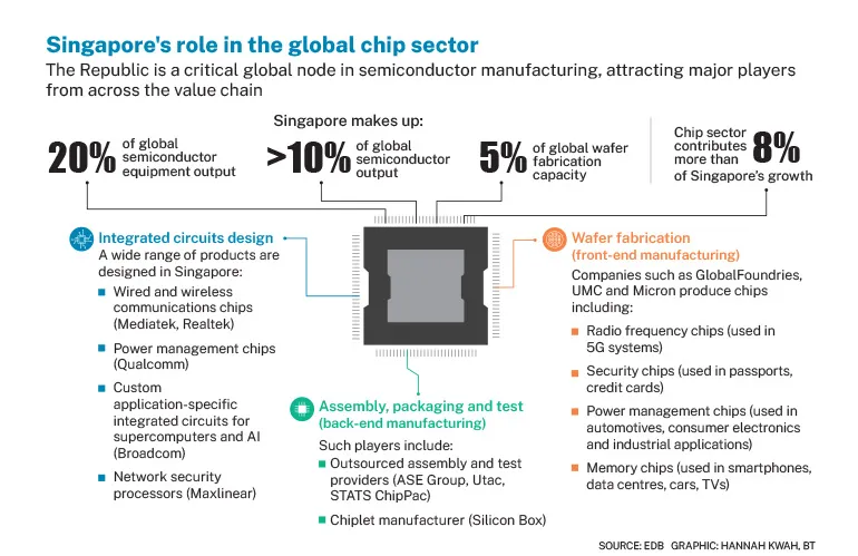 Infographic - Singapore role in the global chip sector