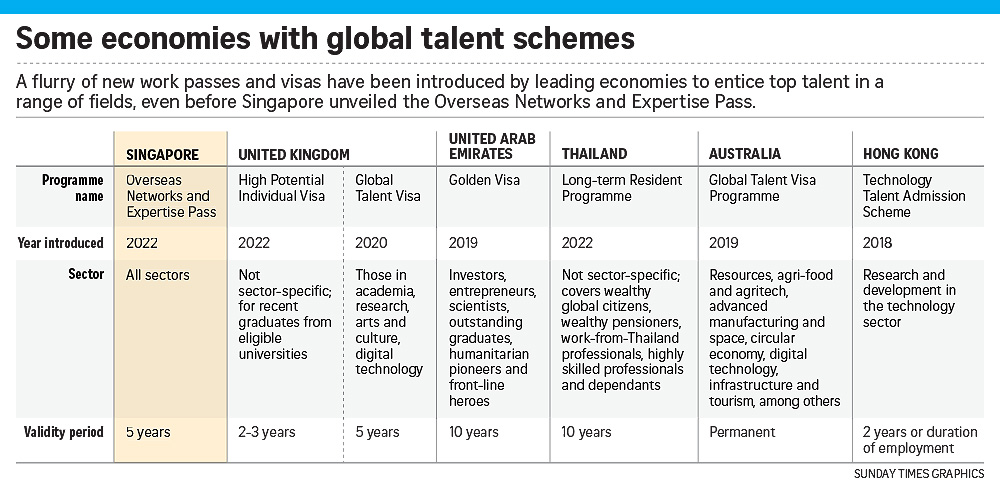 Some economies with global talent schemes
