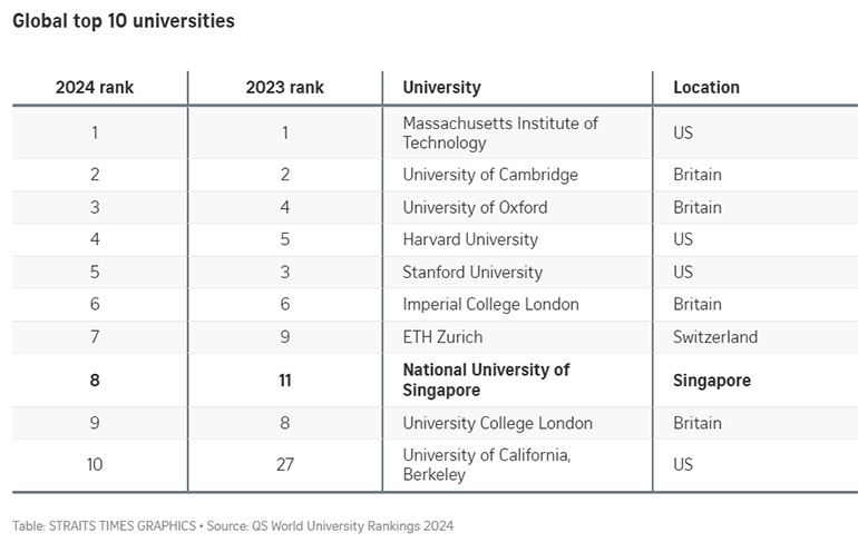 NUS enters top 10 in global university ranking for the first time content image