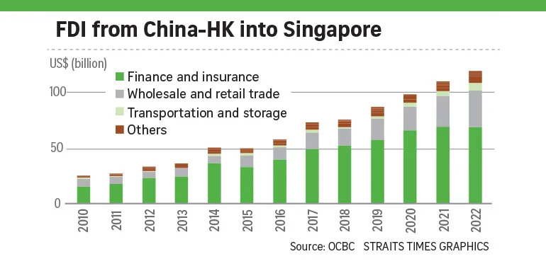 FDI from China-HK into Singapore graph