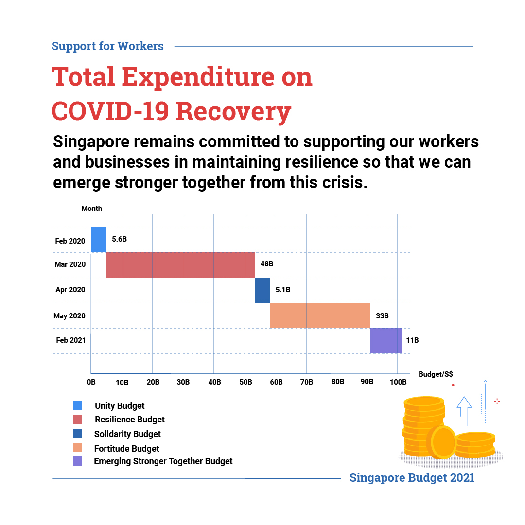 Total Expenditure on Covid-19 Recovery