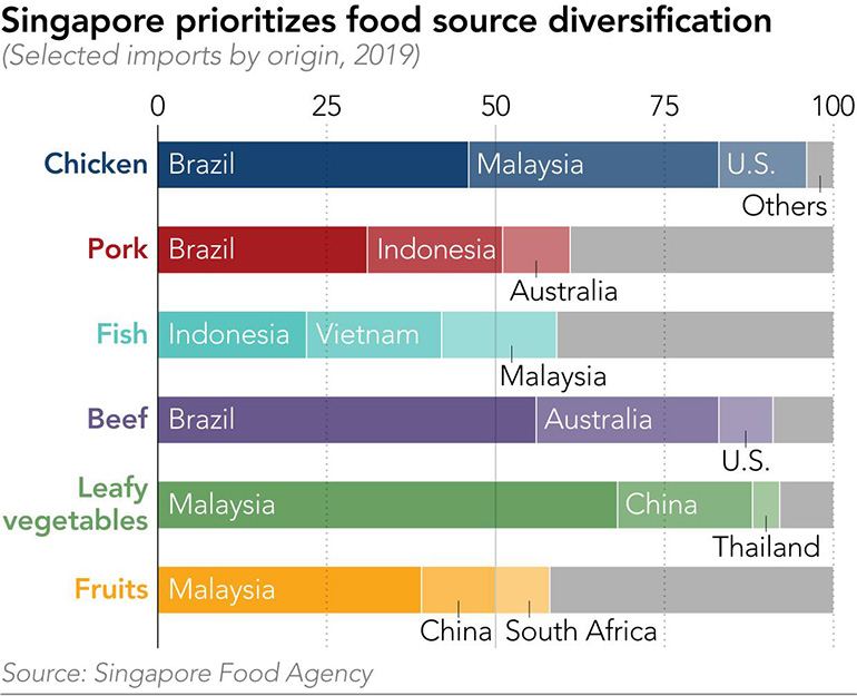 Singapore prioritizes food source diversification 