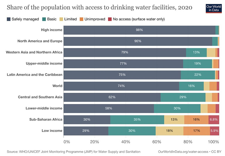 Almost a quarter of the global population has no access to safe drinking water. Image: Our World in Data