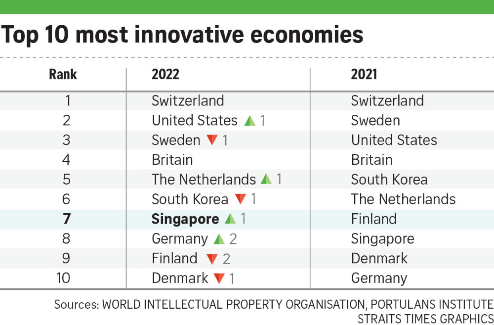 top 10 most innovative economies table