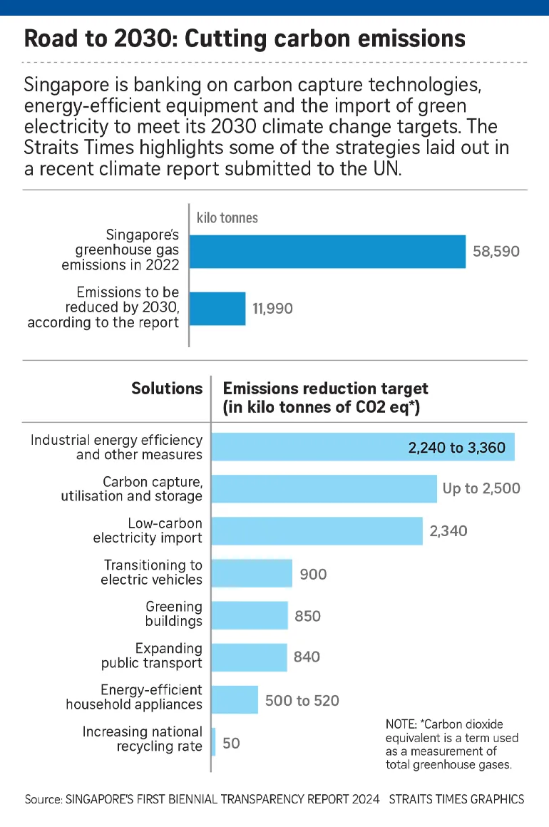 Road to 2030 infographic