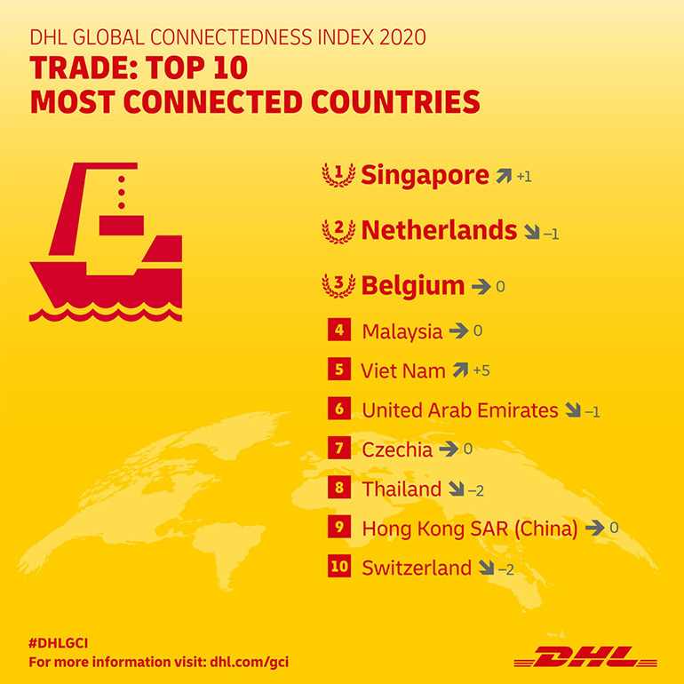 DHL Global Connectedness Index 2020.