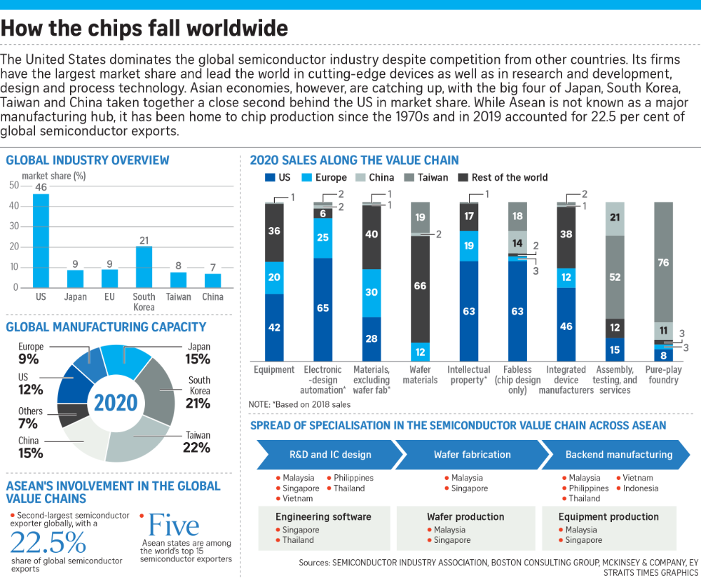 How the chips fall worldwide