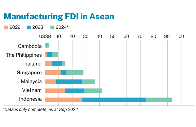 Manufacturing FDI in Asean