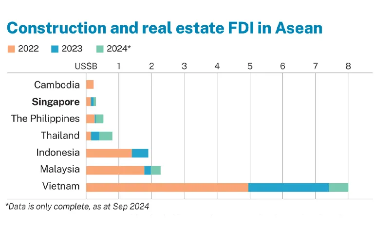 Construction and real estate FDI in Asean