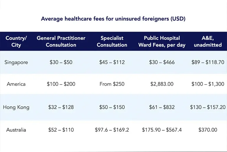 Estimates for basic healthcare for uninsured expats and travellers. These may differ and will vary based on service provider, location, level of care required and your resident status/patient eligibility. Sources: Department of Health, Australia/Victoria; Hospital Authority, Hong Kong; International Citizens Group; American Family Care