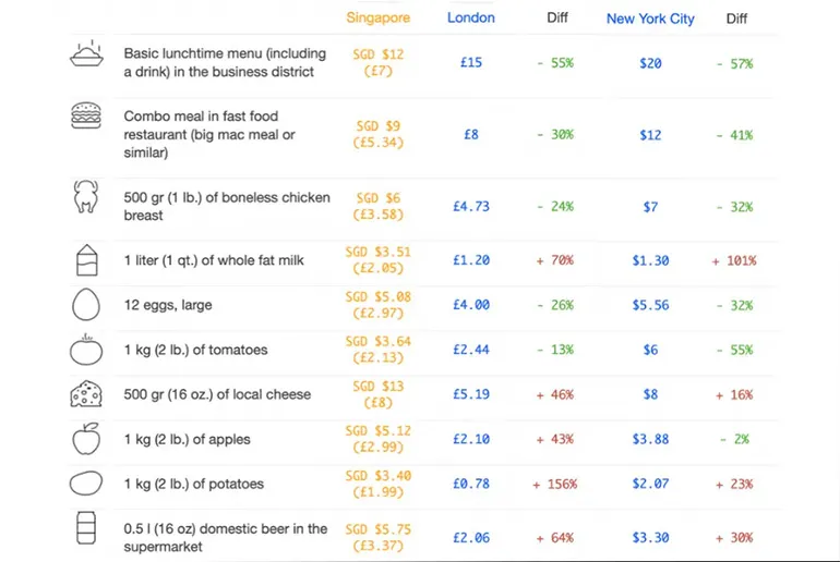 Based on consumer-aggregated data, food in Singapore is 27% cheaper than in New York and 15% cheaper than in London. Source: expatistan.com, accessed March 2024