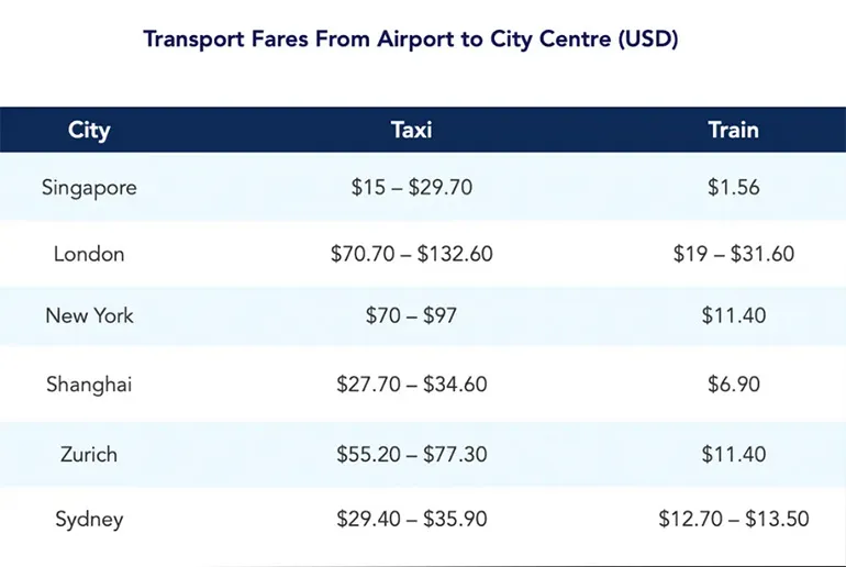 2024 airport transfer fares and fees of metropolitan cities around the world.