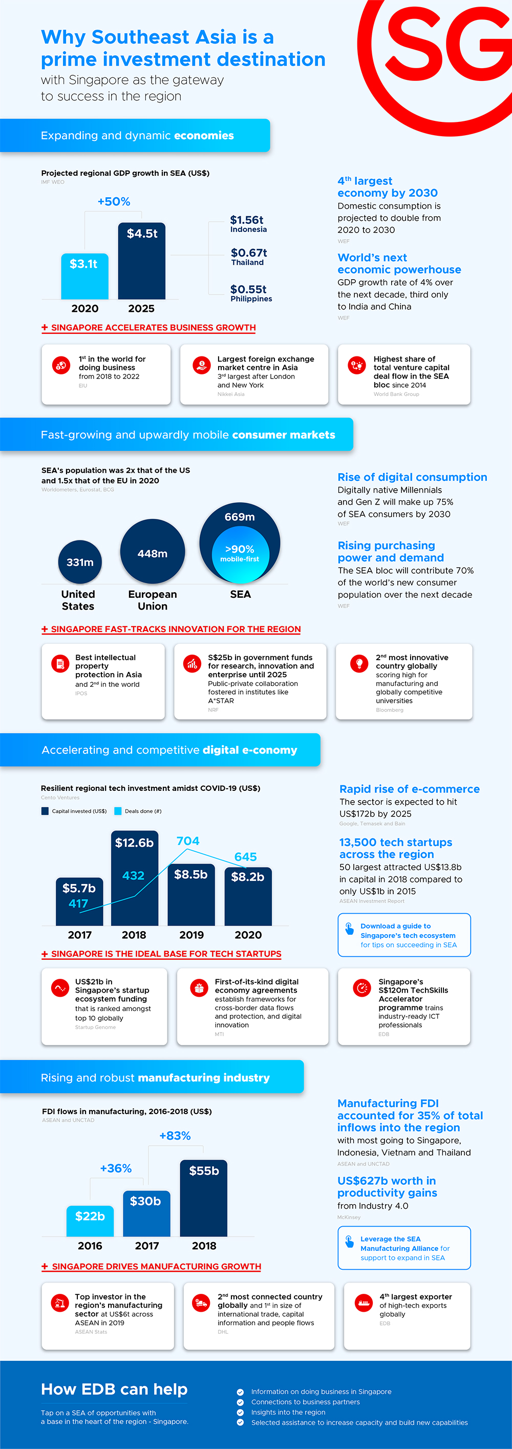 why southeast asia is a prime investment destination infographics image