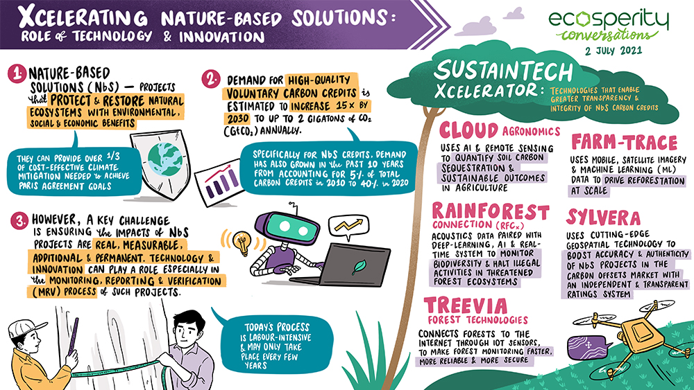Xcelerating nature-based solutions: Role of Technology & Innovation Infographic