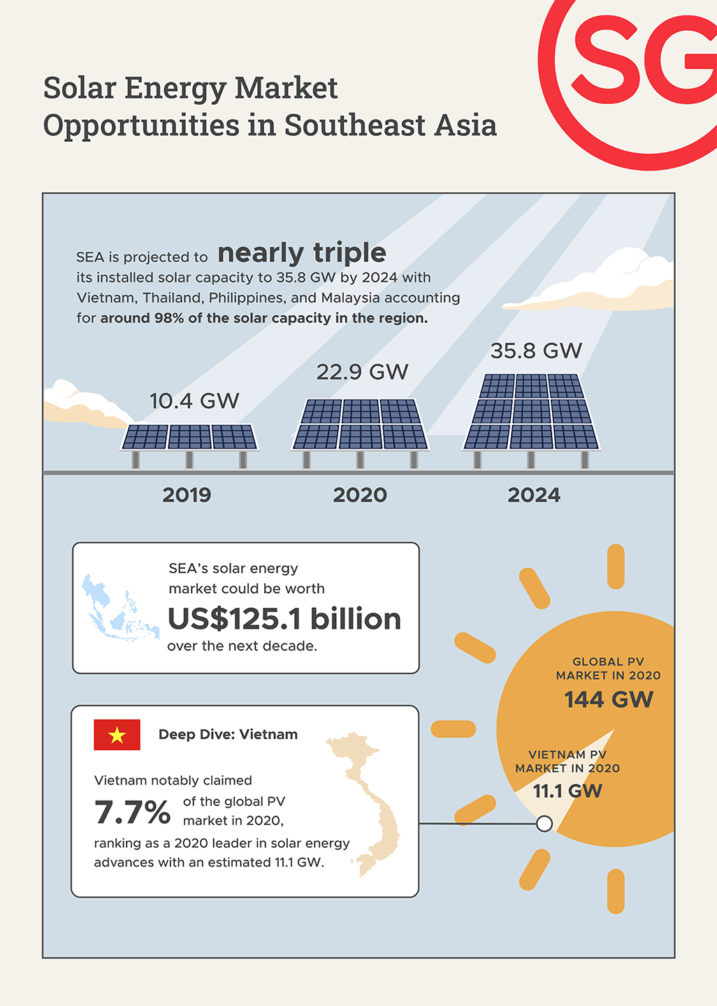 solar energy maraket opportunities in southeast asia