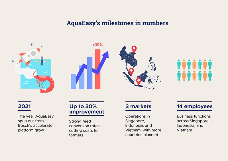Infographic for "AquaEasy's milestones in numbers"