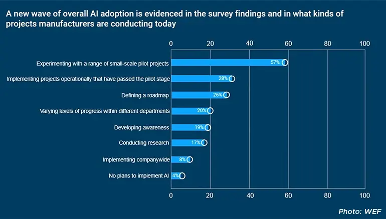 Most companies using AI to transform manufacturing are still experimenting with small-scale pilot projects.