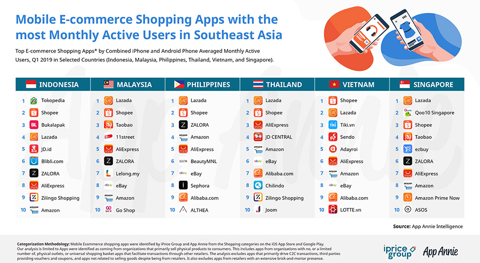 Mobile E-commerce Shopping Apps with the most Monthly Active Users in Southeast Asia