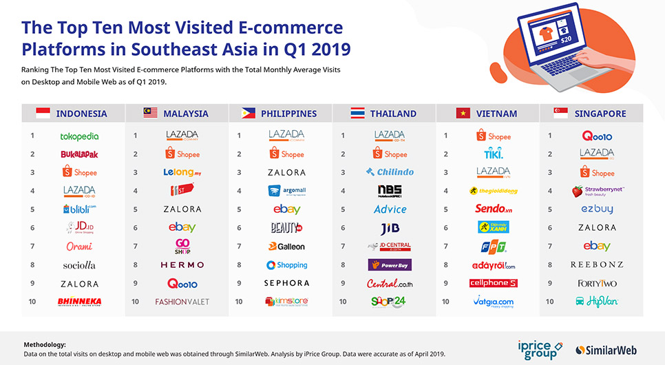 The Top Ten Most Visited E-commerce Platform in Southeast Asia in Q1 2019