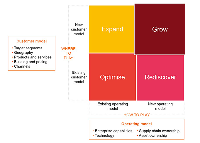 The graph above outlines the ways in which the operational aspects of your business can work in tandem with a customer-centric model that revolves around segmentation and geography to transform your business and seize digital opportunities as they arise.