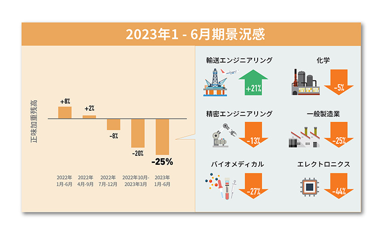 2023年1月‐6月期景況感