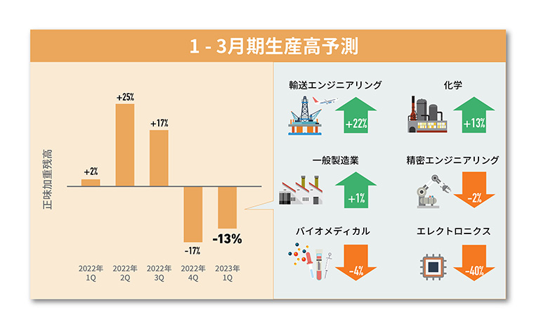 1月‐3月期生産高予測（10月‐12月期比）