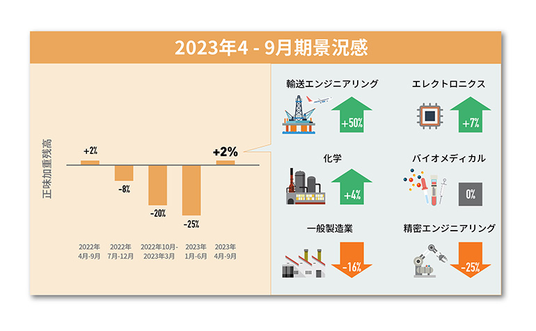 2023年4月‐9月期景況感（1月‐3月期比）